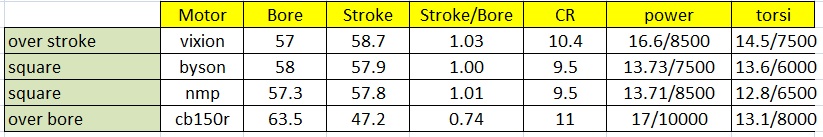 Bore to stroke ratio effect