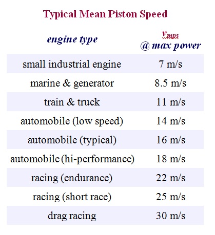 12 typical piston speed