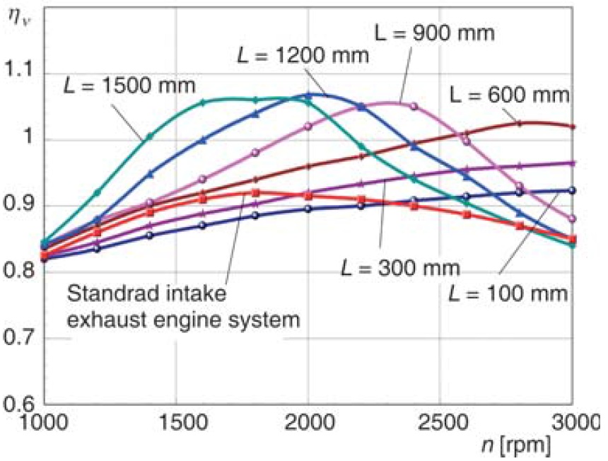 VE vs pipe length vs rpm