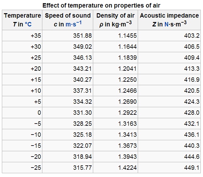temp effect to air density
