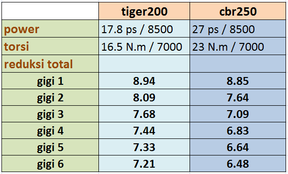 tiger200 vs cbr250