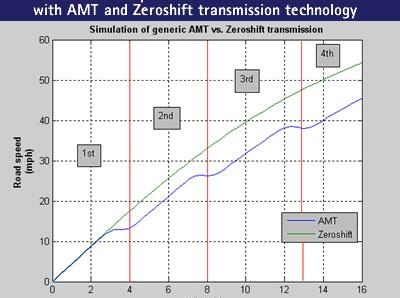 zeroshift vs AMT