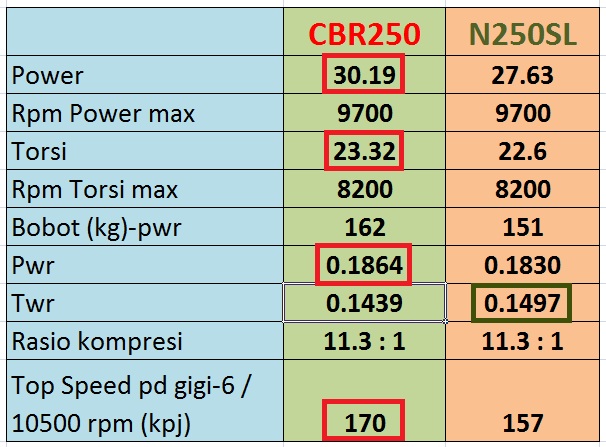 comparasi performa cbr250upgrade n250sl stock