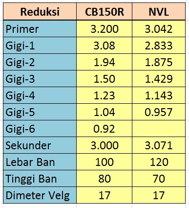 tabel reduksi cb150r dan nvl