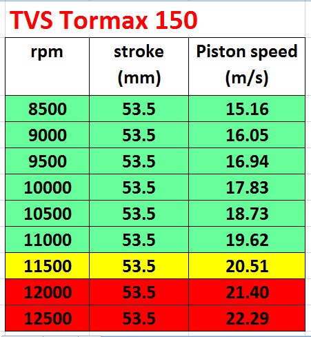 00 tormax piston speed