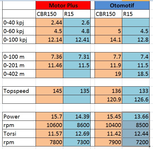 komparasi topspeed cbr150 vs r15