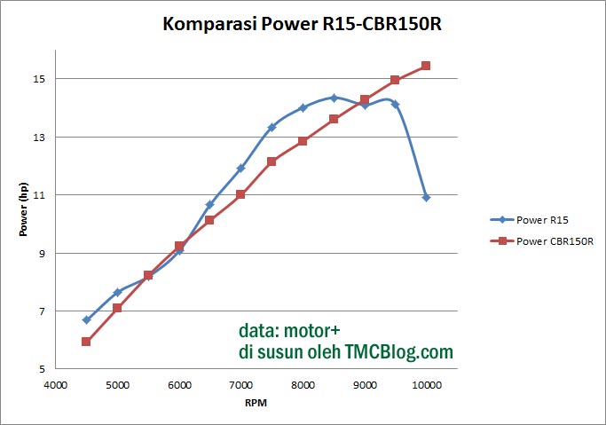 KomparasiPower-R15-CBR150R