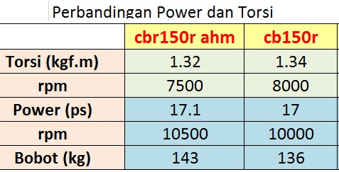 cb150r vs cbr150 power