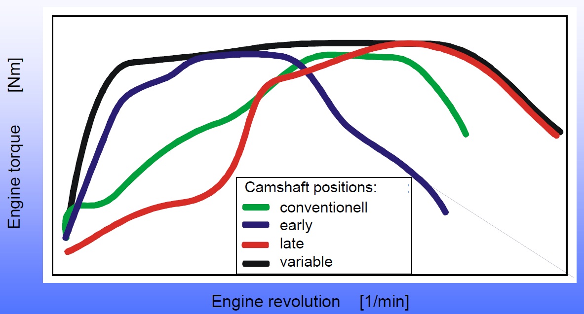 camshaft phase effect