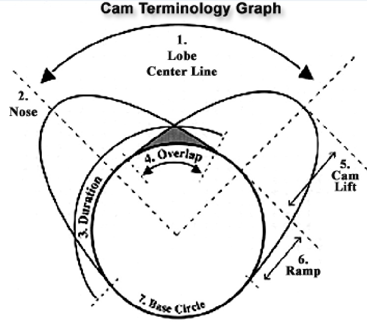 camshaft terminology