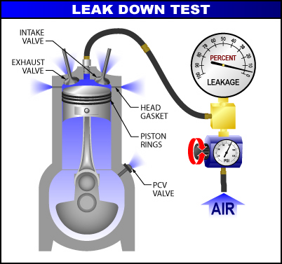 leakdown test