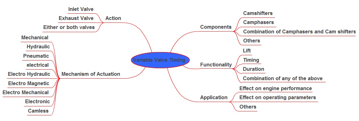 taksonomi variable valve