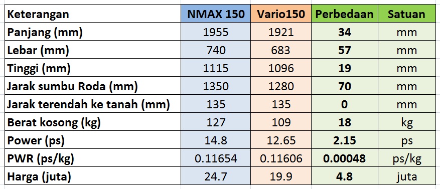 vario 150 vs nmax 150 spec-harga