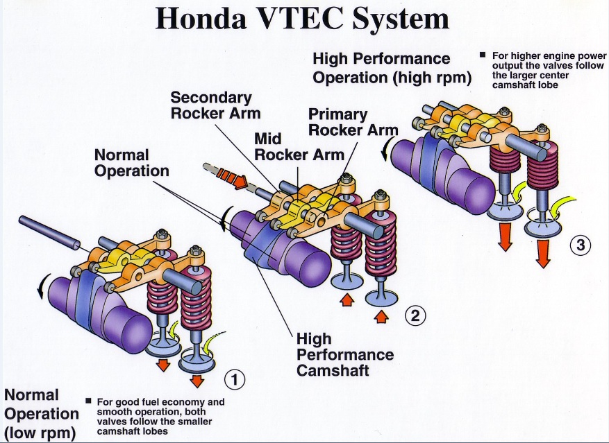 VTEC system