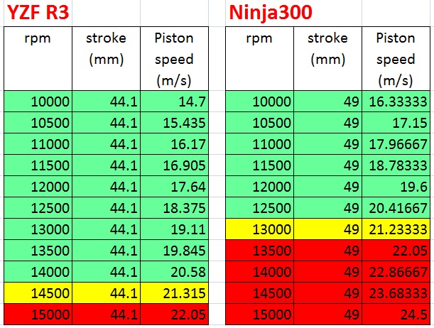 YZF-R3-vs-Ninja-300 pistonspeed