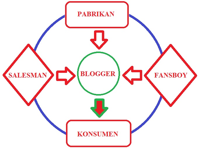 blogger position