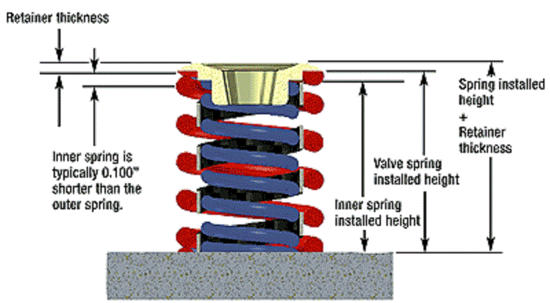 double valve spring