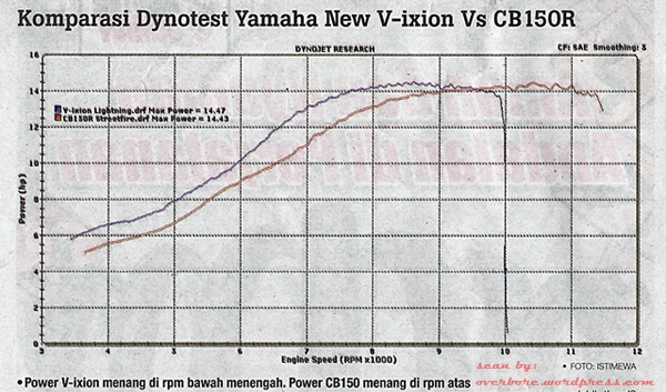 hasil-dynotest-power-nvl-vs-cb150r-mplus.jpg w=640