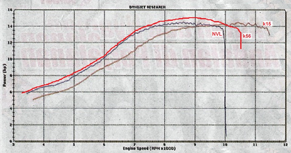 k56 nvl k15 power curve