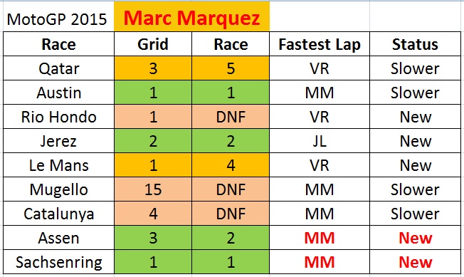 marquez performance motogp 2015