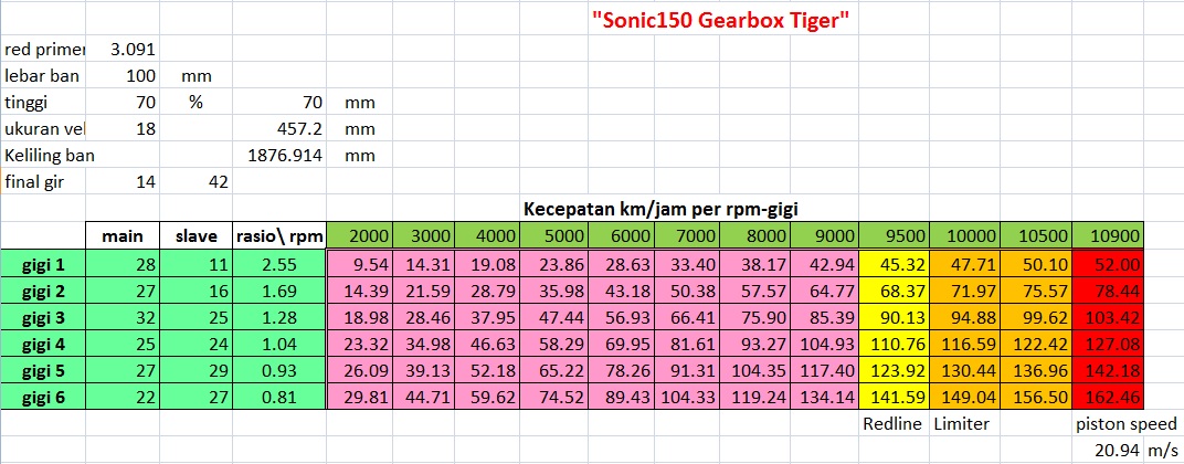 topspeed sonic150 gearbox tiger