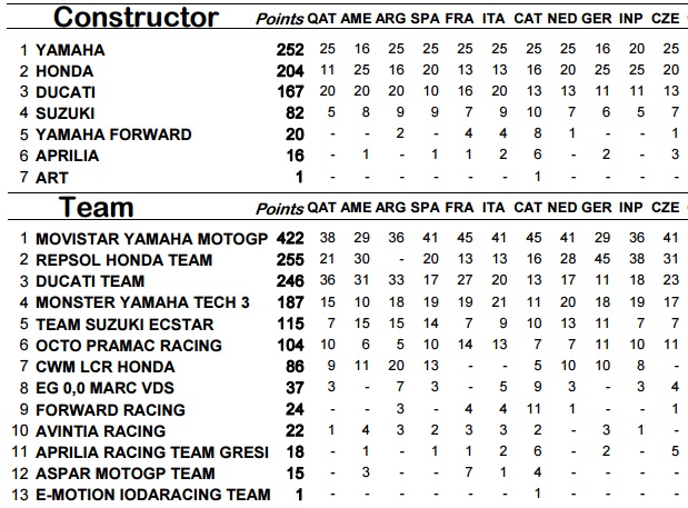 brno 2015 constructor n team classification