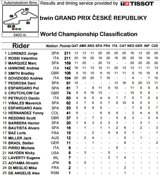 brno 2015 rider classification
