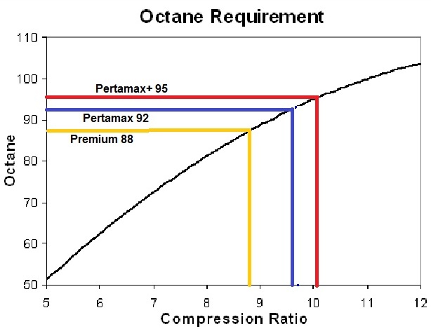CR vs Octane