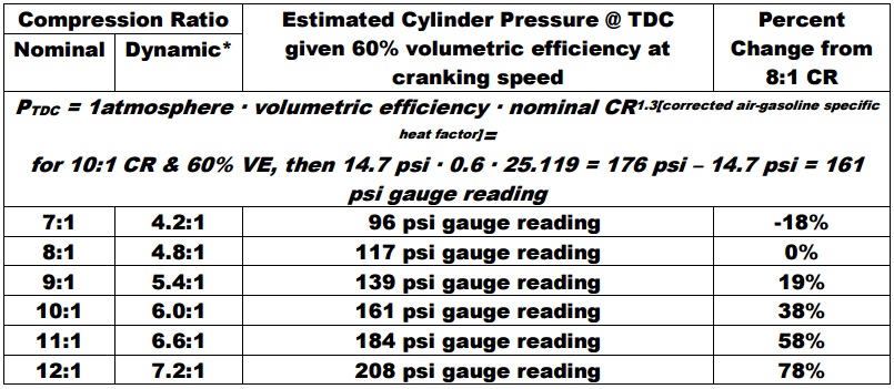 CR vs psi gauge