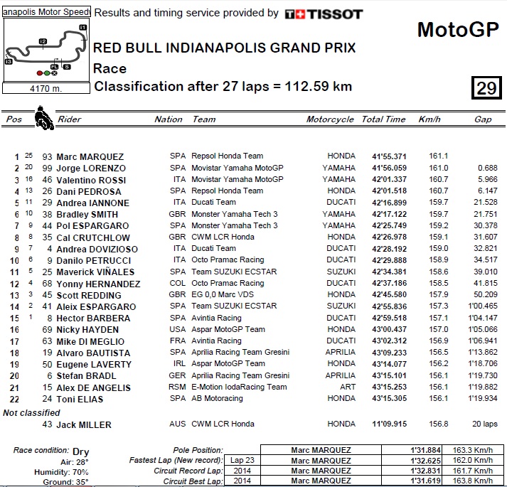 result race rider indy 2015