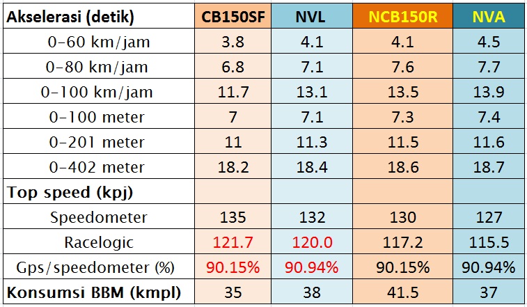 NVA vs New CB150r performance
