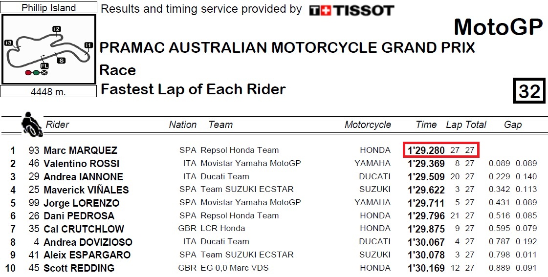 result race motogp phillips island 2015 fastest lap at the last