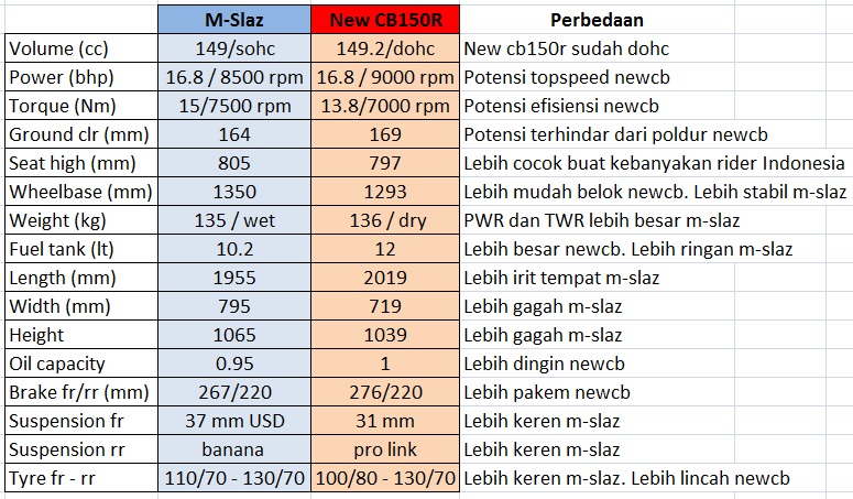 komparasi m-slaz vs newcb150r table