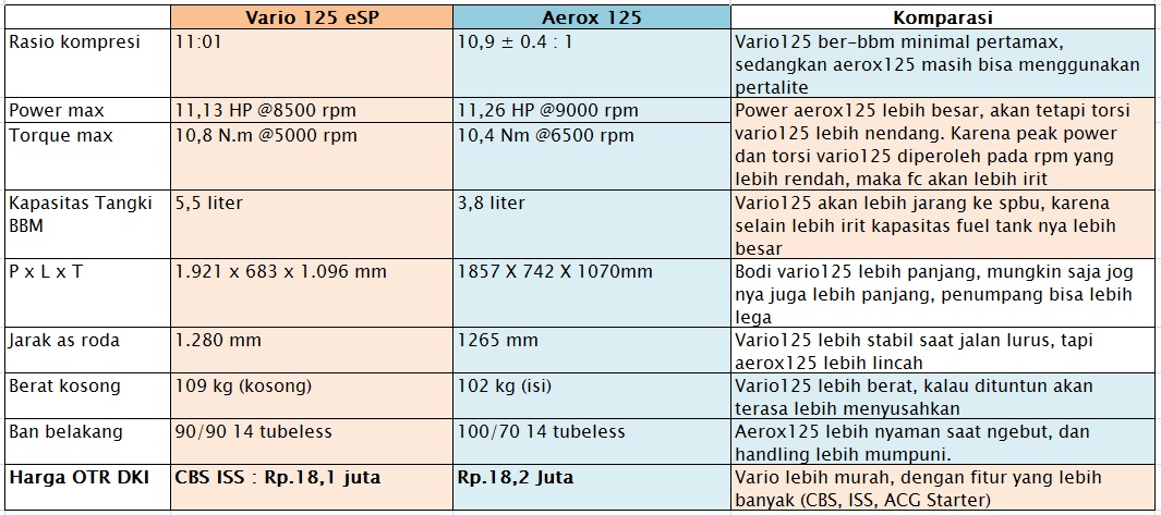 komparasi aerox125 vs vario125