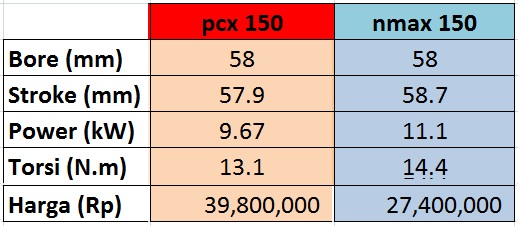 pcx vs nmax price rp