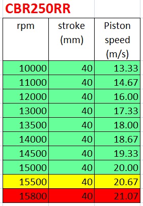 CBR250RR-piston speed