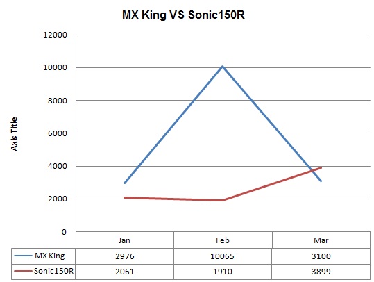 mxking vs sonic jan-mar 2016 aisi chart