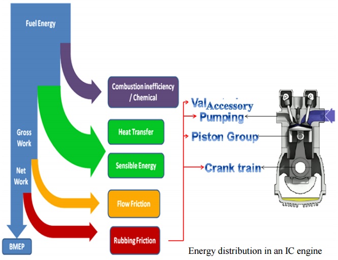 energi distribution of engine