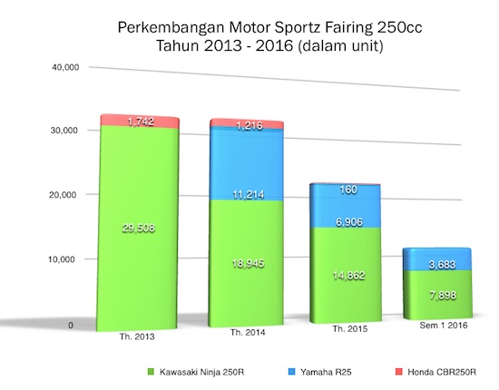 grafik market share sportz 250cc