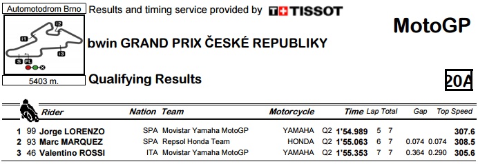 motogp 2015 czech q2 result