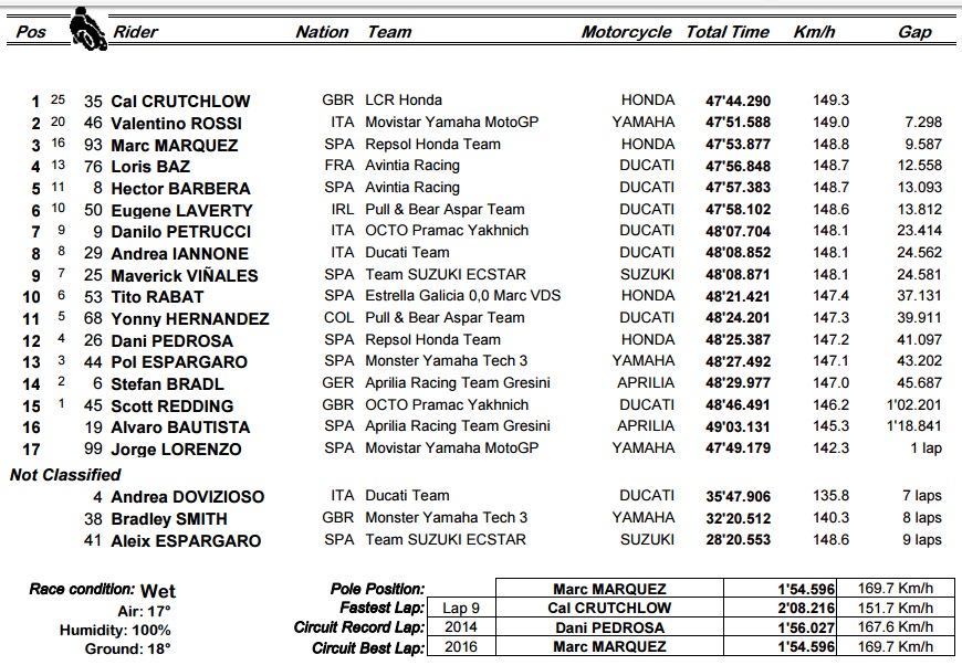 Motogp 2016 GP brno race result