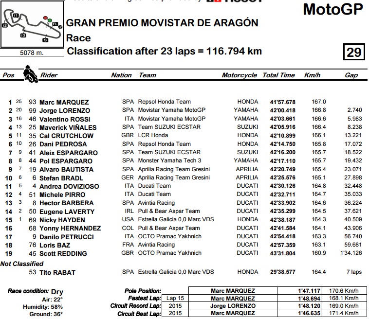 motogp-aragon-2016-race-result