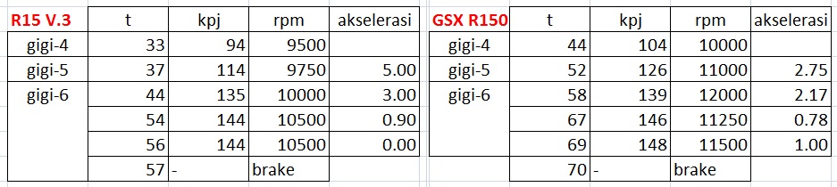 gsx-r150-vs-r15-v3-acceleration