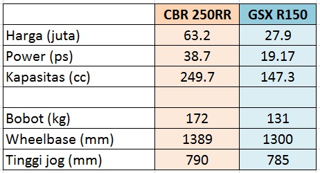 cbr-250rr-vs-r150