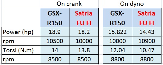 dyno-table-satria-fufi-vs-gsx-r1150