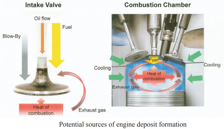 potential source of engine deposit formation