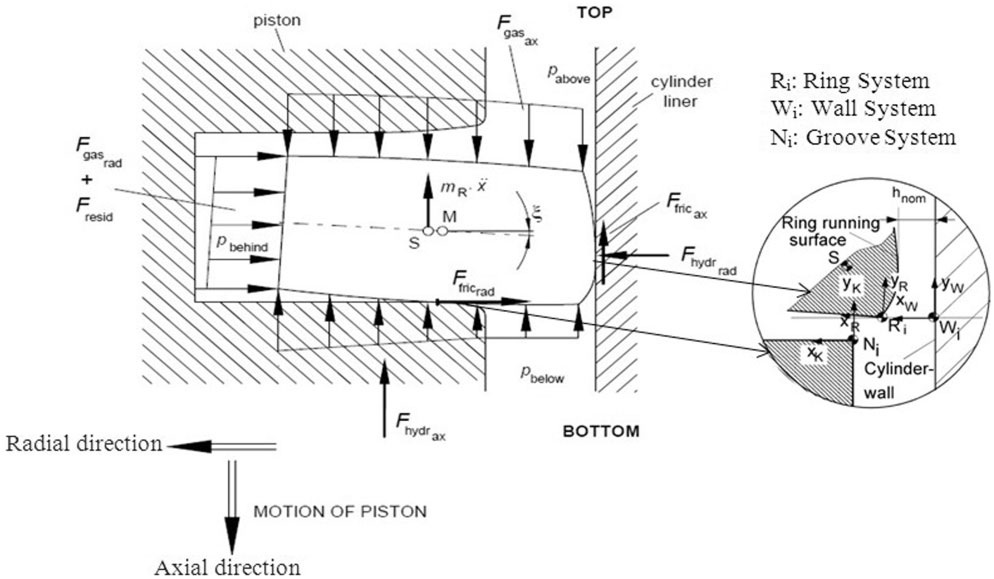 force on piston ring
