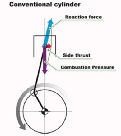 force to piston in cylinder-motogokil