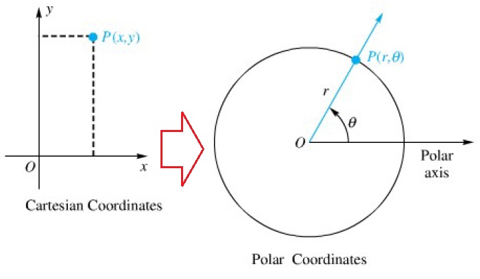 10-5 polar coord fig1