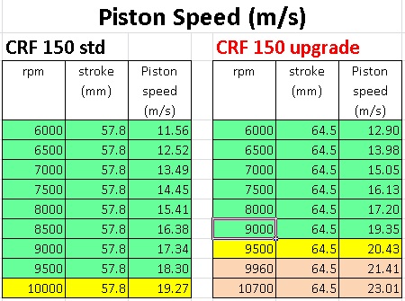 crf std 150 vs 220 piston speed